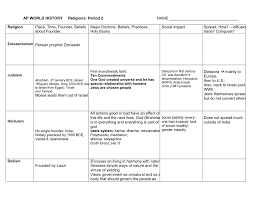 ap religions chart