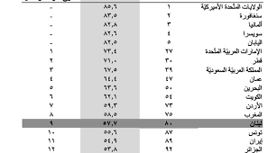 Maybe you would like to learn more about one of these? Ù„Ø¨Ù†Ø§Ù† ÙŠØ­ØªÙ„ Ø§Ù„Ù…Ø±ØªØ¨Ø© Ù¨Ù  ÙÙŠ Ø§Ù„Ø¹Ø§Ù„Ù… ÙÙŠ Ù…Ø¤Ø´ Ø± Ø§Ù„ØªÙ†Ø§ÙØ³ÙŠØ© Ø§Ù„Ø¹Ø§Ù„Ù…ÙŠØ© Ù„Ù„Ø¹Ø§Ù… Ù¢Ù Ù¡Ù¨ Al Morakeb Group