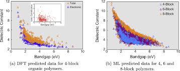 Pareto efficiency or pareto optimality is a situation where no individual or preference criterion can be better off without making at least one individual or preference criterion worse off or without any loss. Pdf Multi Objective Optimization Techniques To Design The Pareto Front Of Organic Dielectric Polymers Semantic Scholar