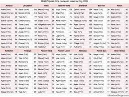 Popular Girls Names Israel By City 2014 Popular Girl Names Hebrew Girl Names Girl Names