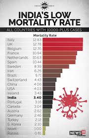 Phấn đấu hoàn thành tuyến vành. Covid 19 Body Count India S Low Mortality Rate And The Contrasting Pictures Of Two States