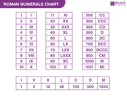 What is 5 in roman numerals. Roman Numerals Chart Rules Conversion To Roman Numeral 1 To 100