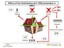 If an individual in malaysia dies without a will, their assets are split as per the rules of intestacy laid out in the distribution act 1958 in peninsular malaysia and sarawak, or the intestate succession ordinance 1960 in sabah. Strictly Private Confidential For Discussion Purposes Only Planning Ahead For Your Loved Ones Ppt Download