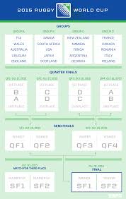 Rugby World Cup 2015 Bracket