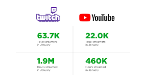 more people are streaming on twitch but youtube is the