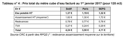 Comme évoqué précédemment, les prix varient d'une région à une autre en fonction de. Pourquoi L Eau Est Moins Chere A Paris Qu En Banlieue 94 Citoyens