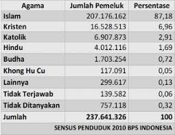Satu tim yang berada di bawah malaysia saat itu adalah. Jumlah Penganut Agama Di Indonesia Tiap Provinsi Tumoutounews