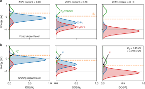 It is a thermodynamic quantity usually denoted by µ or ef for brevity. Controlling Energy Levels And Fermi Level En Route To Fully Tailored Energetics In Organic Semiconductors Nature Communications