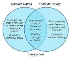 Relative dating is based on the principle of horizontality, superstition, and faunal succession. Relative Vs Absolute Dating The Ultimate Face Off Science Struck Absolute Dating Me On A Map Dating