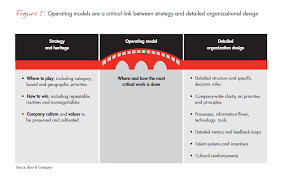 We help established organizations and startup companies to design business models for their relevance in the future. Winning Operating Models Bain Company