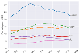 Ranking Programming Languages By Github Users