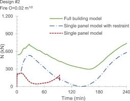 On tuesday, july 24th, three representatives from som will participate in advancing computational building design 2018. Recommendations For Performance Based Fire Design Of Composite Steel Buildings Using Computational Analysis Sciencedirect