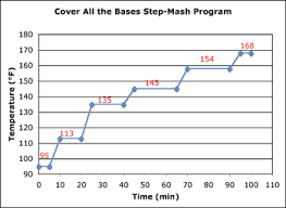 The Science Of Step Mashing Brew Your Own