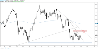 Ftse Chart Analysis Lifting On Heels Of Surge In S P 500