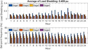 During stage 8 load shedding, consumers would be without power for 48 hours over four days, or 96 hours in eight days. Optimal Design Of An Adaptive Under Frequency Load Shedding Scheme In Smart Grids Considering Operational Uncertainties Sciencedirect