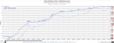 Established in 2009, bitcoin is known as the most. Bitcoin Hashrate Vs Price In Usd Logarithm Historical Chart Bitcoin