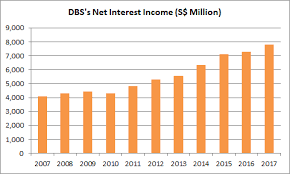 10 Things To Know About Dbs Group Holdings Before You Invest