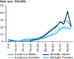 brain cancer statistics cancer australia