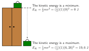 This equation states that the kinetic energy (ek) is equal to the integral of the dot product of the velocity (v) of a body and the infinitesimal change of . Kinetic Energy Mechanical Energy Siyavula