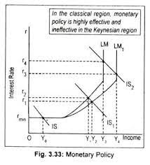 Fiscal policies are announced by the ministry of finance. Fiscal And Monetary Policy Change With Diagram