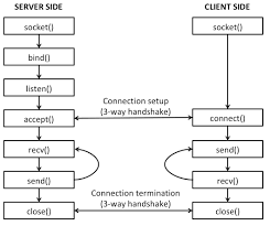 Sockets Api Computer Systems With Project Operating 2019