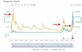 View dogecoin prices at the no 1 gold price site. Ù…Ø§ Ù‡ÙŠ Ø¹Ù…Ù„Ø© Dogecoin Ùˆ Ù…Ø§ Ù‡ÙŠ Ø£Ø³Ø¨Ø§Ø¨ Ø§Ù„Ø§Ø±Ø¨Ø§Ø­ Ø§Ù„ØªÙŠ ÙˆØµÙ„Øª Ù„ 160 ÙƒØ±ÙŠØ¨ØªÙˆ Ø¹Ø±Ø¨
