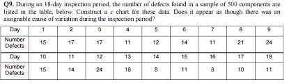Solved Q9 During An 18 Day Inspection Period The Number