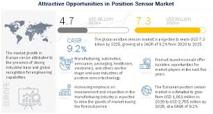 In this article, we'll check out several techniques to completely center an element. Position Sensor Market By Type Contact Type Output End User Industry Covid 19 Impact Analysis Marketsandmarkets