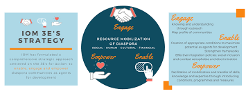 It consists of a group of independently owned nodes (called pods) which interoperate to form the network. Diaspora Engagement English International Organization For Migration