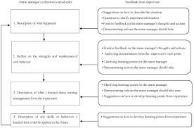 Hiring managers often ask this question to determine how passionate you are about nursing. Qualitative Study Of Supervisor Feedback On Nurse Managers Reflective Journals