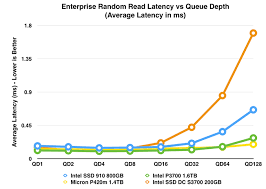 Random Read Write Performance Latency Analysis Intel Ssd