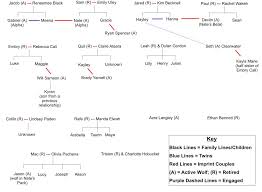 Here you will find the distribution of your surname sorted by countries! I Am Kate S Stories Fic Family Tree