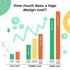 We've explored the different price ranges for logo designs as. How Much Does A Logo Design Cost Gingersauce