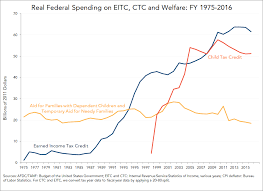 Spending On The Eitc Child Tax Credit And Afdc Tanf 1975