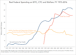 spending on the eitc child tax credit and afdc tanf 1975