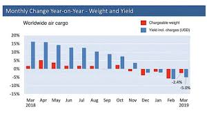 will 2019 be a bad year for air cargo cargoforwarder global