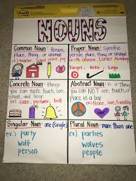 Nouns Common Proper Abstract Concrete Singular And Plural Noun Anchor Charts Abstract Nouns Teaching Nouns