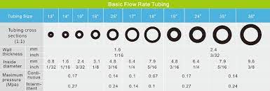 Plastic tubing is environmentally friendly and can be used over and over to produce new and useful products. Guide For Choosing Tubing Size Drifton A S