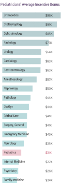 Get expert advice on career advancement while working as an oncologist. Medscape Pediatrician Compensation Report 2020