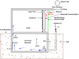 Due to the basement's location below ground, moisture can, and will, seep from the earth and in through the walls and floors. Download Scientific Diagram Schematic Of The Combined Natural Ventilation System Natural Ventilation Systems Basement Ventilation System Natural Ventilation
