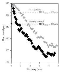 Heart Rate Hr Response After Incremental Exercise In A