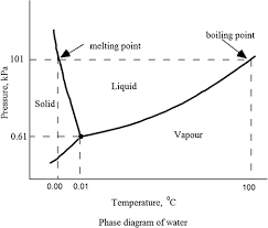Heat Capacity Specific Heat And Heat Of Transformation