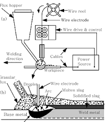 Schematic Representation Of Submerged Arc Welding Process 1