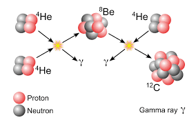 After a star burns hydrogen, making helium for most of its life, it will usually burn helium. Triple Alpha Process Wikipedia