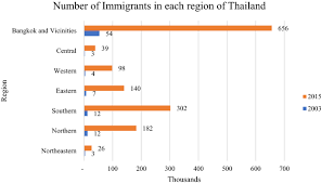That's because foreign workers have steadily increased in number over the past two decades so that today they are a key part of the economy. Impact Of International Labor Migration On Regional Economic Growth In Thailand Journal Of Economic Structures Full Text