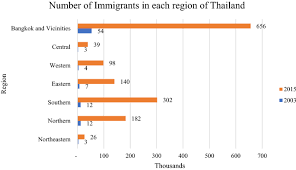 Maybe you would like to learn more about one of these? Impact Of International Labor Migration On Regional Economic Growth In Thailand Journal Of Economic Structures Full Text