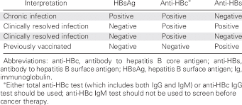 Interpretation Of Hepatitis B Serologic Test Results