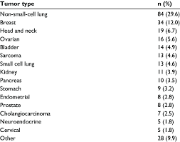 Adenocarcinoma is the name of a type of lung cancer that arises mainly from the acini. Characteristics Of Patients At The Spanish Center Download Table