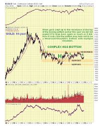 The Charts Are Shaping Up The Outlook For Gold And The Gold