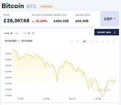 Latest cryptocurrency crash the price of ethereum has slumped today along with rivals bitcoin and ripple in the latest cryptocurrency crash. Bitcoin Price Crash 200 Billion Wiped Off Value As Btc Bubble Bursts City Business Finance Express Co Uk